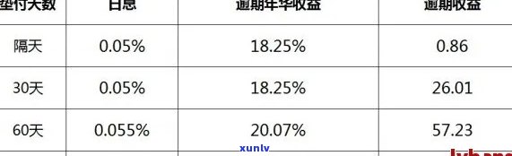 首次逾期率计算