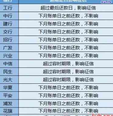 信用卡逾期几天能漂白记录，欠信用卡逾期多久后会黑名单