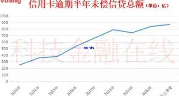 我国信用卡逾期金额有多少