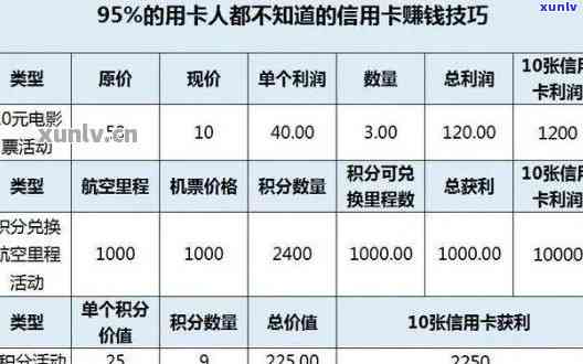 10万额度信用卡逾期怎么办，一年费用多少