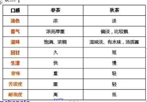 生普什么样的口感算好茶评价标准