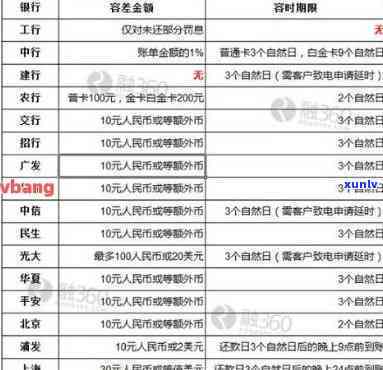 信用卡逾期扣9.5元怎么办，逾期9000一个月多少钱