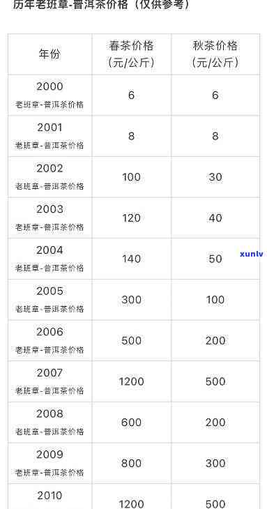 老班章普洱有收藏价值吗？价格查询表及口感特点