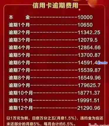 信用卡欠款20万逾期怎么办？