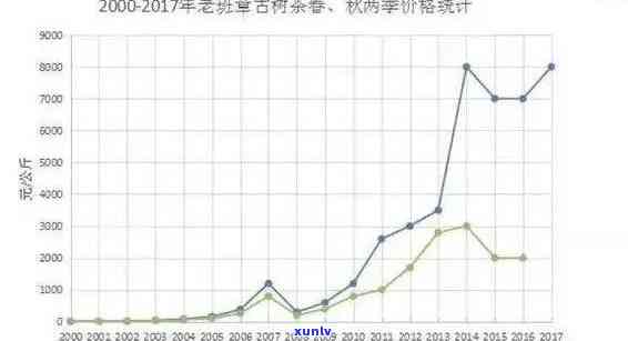 普洱生茶老班章价格，普洱生茶老班章价格揭秘：市场行情及趋势分析