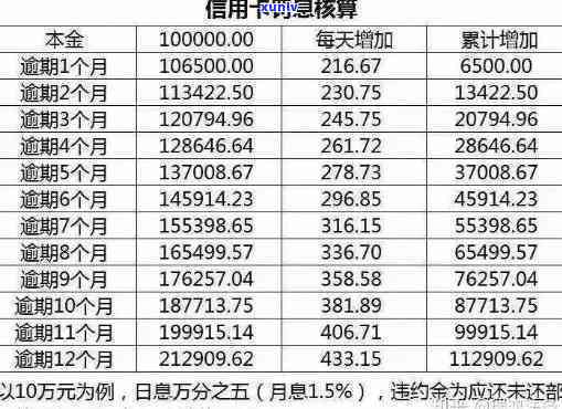 信用卡1800逾期半年：利息、还款方式及应对措