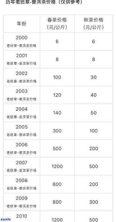 2020老班章普洱生茶357克价格及相关查询表-老班章普洱茶生茶价格357克