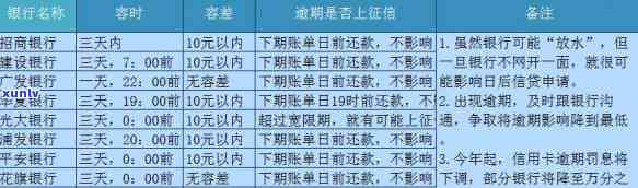 信用卡逾期2019新规定还款期限及2020、2021年标准