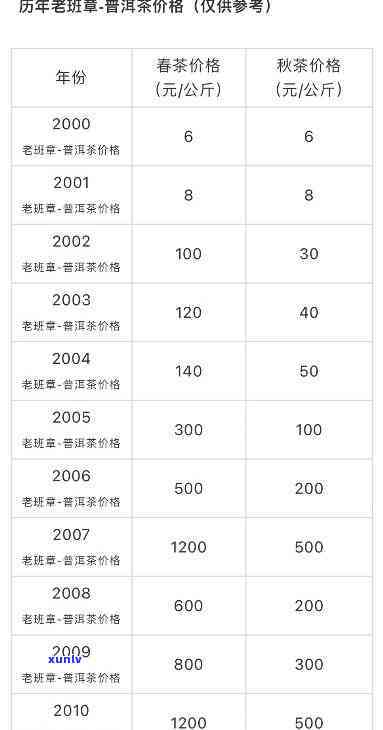 1990年老班章茶砖、古树茶价格及相关查询