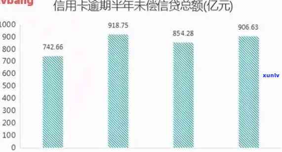 2021年信用卡逾期的人数及趋势