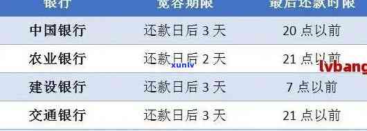 行信用卡还款日到期后没还上