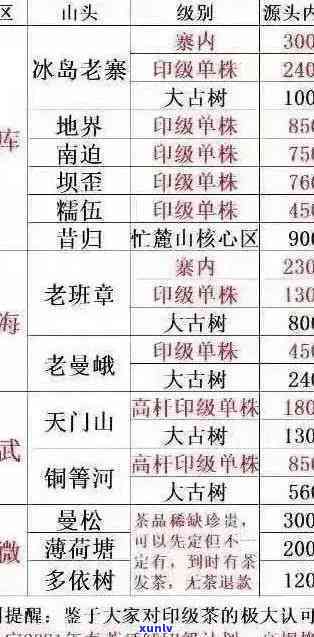 云南老班章之类的茶叶有哪些？价格及品种探究