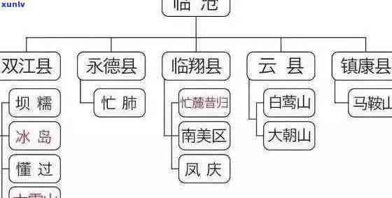 正七年在普洱设置官职