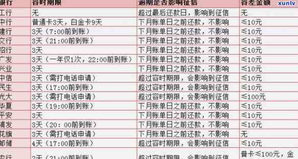 邮政信用卡3万逾期-邮政信用卡3万逾期多久会起诉