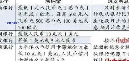 信用卡逾期有哪些收费规定 信用卡逾期还款费用详解