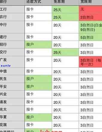 银行信用卡逾期时间规定：2020年最新政策及其逾期天数比较