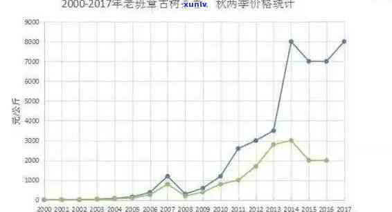 20年老班章普洱茶饼价格走势分析