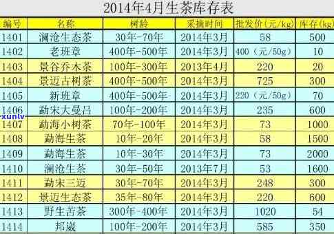 班章老树普洱生茶价格：云南班章古树熟茶饼及老树茶价格表