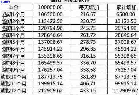 信用卡欠款超过五万未还，逾期处理指南