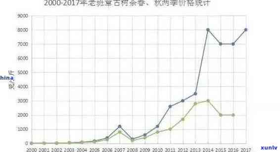 探究老班章普洱生茶价格波动背后的因素