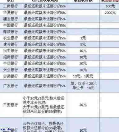 大连信用卡逾期费用多少一天，2020逾期信用卡费用详解