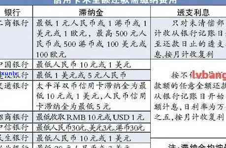 福州信用卡逾期还款费用详解