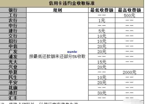 福州信用卡逾期怎么收费-福州信用卡逾期怎么收费的