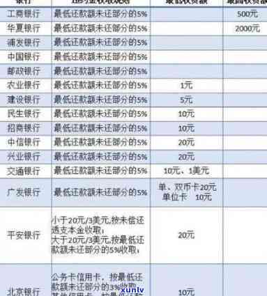 福州信用卡逾期怎么收费-福州信用卡逾期怎么收费的