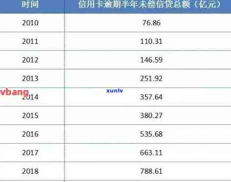 2020年全国信用卡逾期总金额与逾期率及2021年信用卡逾期统计