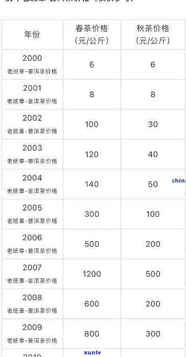 老班章普洱生茶357克历年价格对比：2008-2020年