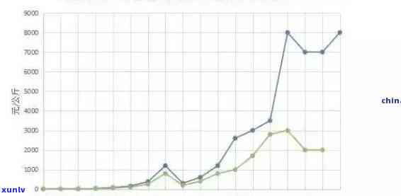 老班章普洱生茶357克历年价格对比：2008-2020年