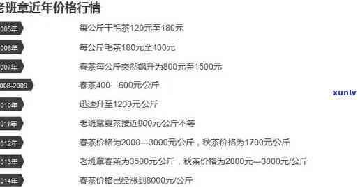 老班章普洱生茶357克历年价格对比：2008-2020年