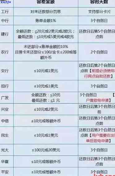 信用卡超过90天逾期后果：逾期90天以内与欠款种类、还款顺序