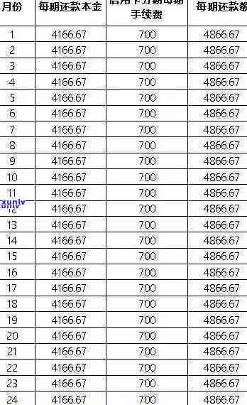 信用卡3000逾期一个月会产生多少利息和费用？逾期时间会影响吗？