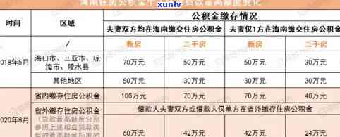 新政策助力：公积金贷款用户逾期还款有望得到缓解