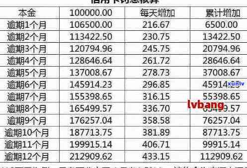 详解信用卡逾期还款全额计息计算 *** 