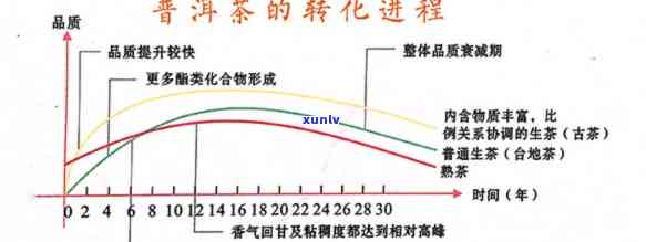 探究生普转熟普：长时间存放的魔法变化