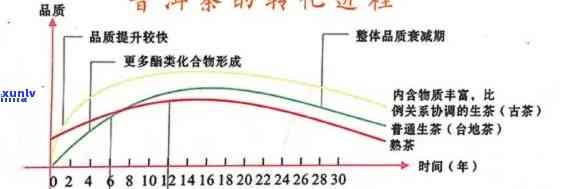 探究生普洱转变为熟普洱的可能性和 *** 