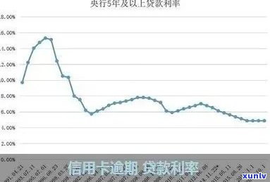 信用卡近年来逾期-信用卡近年来逾期率