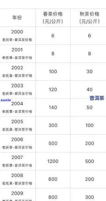 老班章价格表375克2021-老班章2020价格