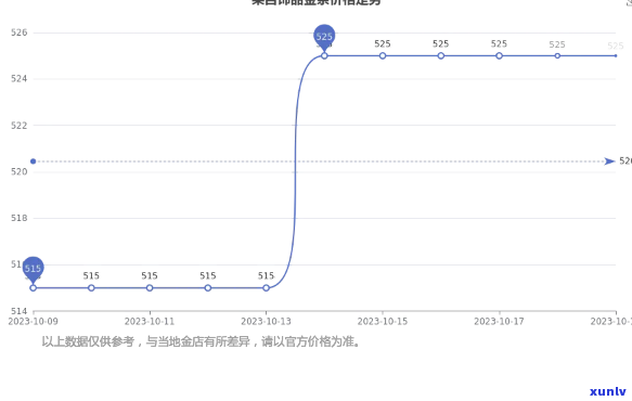 昔归黄金条价格2023最新行情走势及购买指南