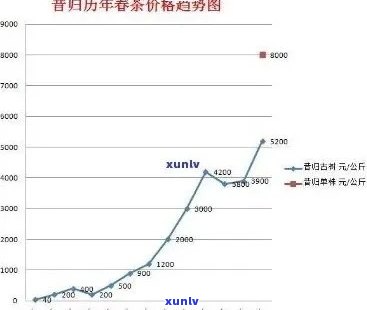 昔归普洱茶2021至2013年价格比较