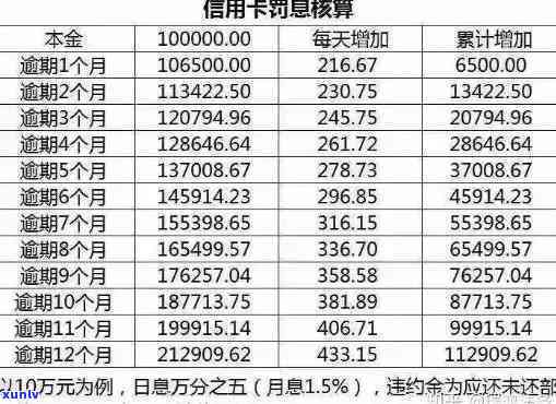 逾期信用卡欠款1000元一个月，所需支付的利息详情解析