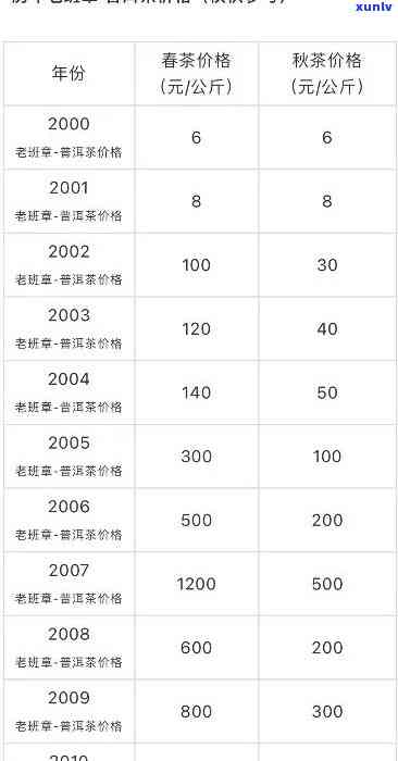 1992老班章普洱茶价格：熟茶、茶砖多少钱一饼？