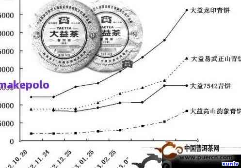 探究普洱茶价格与功效之间的关系