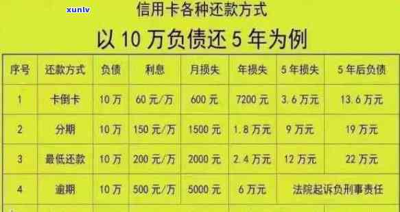 7张信用卡逾期6年总计11万，逾期4张未逾期3张，有何后果？