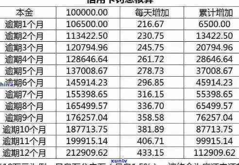 详解信用卡逾期利息计算 *** ，逾期还款将产生多少费用？