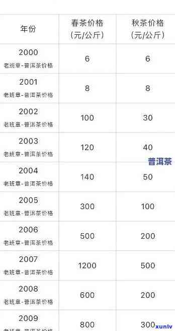 2019老班章价格表：2018与2020年对比