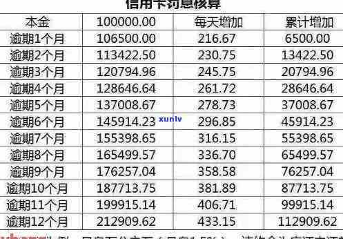 深入了解信用卡逾期利率：对你有什么影响？