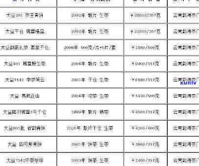 大益茶厂2003年竹筒茶价格表及2002、2000年生茶信息